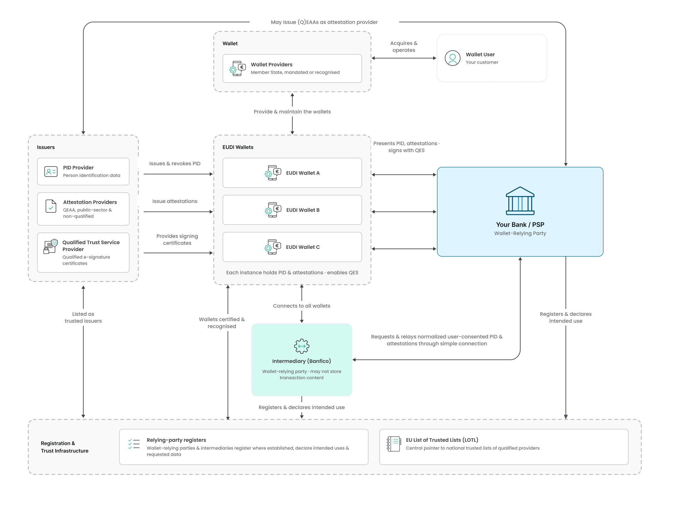 EUDI Wallet Ecosystem