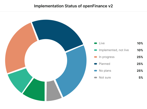 Implementation Status of openFinance